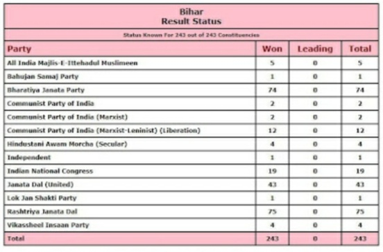 बिहार में सरकार बनाने के लिए जरूरी 122 के जादुई आंकड़े से महज तीन सीट अधिक जीतने वाला एनडीएन 05 सीट मात्र 12 में से 951 वोट के अंतर से जीता